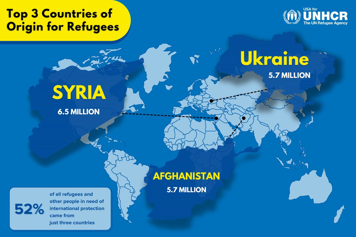 Five Takeaways from the 2022 UNHCR Global Trends Report